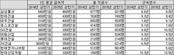 ▲ 2015년 상반기 10대 건설사 임직원 현황.ⓒ뉴데일리경제