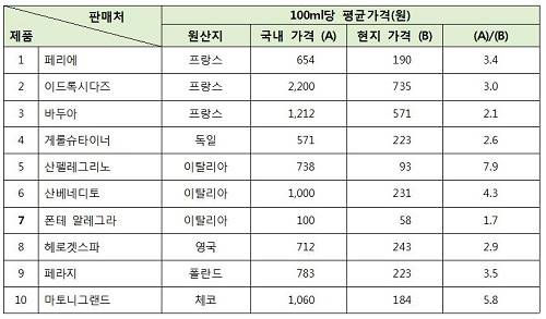 ▲ 수입탄산수 국내외 가격 비교ⓒ제공=여성소비자연합