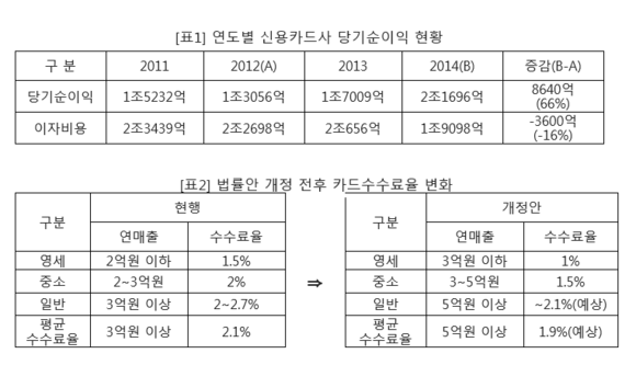 ▲ 새정치연합 김기준 의원은 18일 카드사 영세 가맹점의 수수료율을 1%대로 낮추는 법안을 발의했다. ⓒ 김기준 의원실 제공