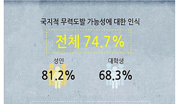 ▲ 뉴시스가 입수한 ‘2015 국민 안보의식 조사결과 보고서’ 가운데 일부. ⓒ뉴시스 보도화면 캡쳐