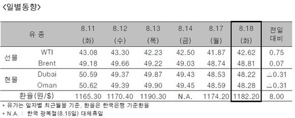 ▲ ⓒ한국석유공사