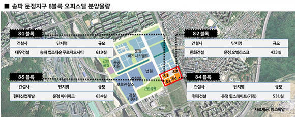 ▲ 송파 문정지구 8블록에 대형 건설사들 간 '분양 대전'이 펼쳐질 전망이다.ⓒ함스피알