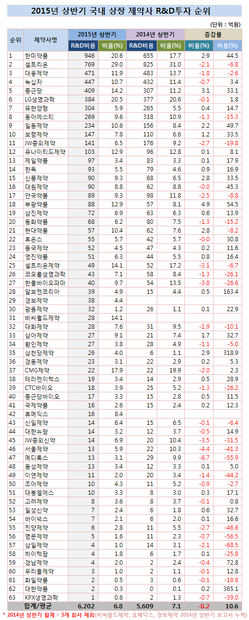 ▲ 한미약품 연구센터 전경ⓒ한미약품