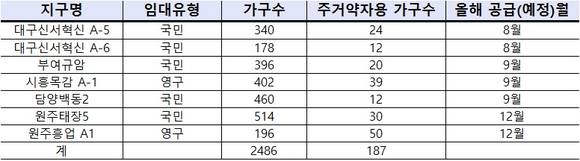 ▲ 한국토지주택공사(LH)가 만 65세 이상 고령자, 장애인, 국가유공자 중 상이등급 1~7급자 등 주거약자를 위한 임대주택을 공급한다. 표는 2015년 주거약자용 주택 공급계획.ⓒLH