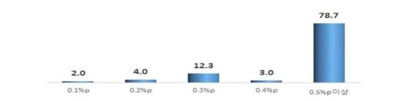 ▲ 소상공인 생각하는 신용카드 수수료의 적정 인하율. ⓒ중기중앙회