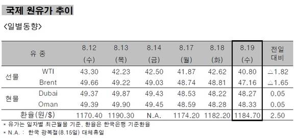 ▲ ⓒ한국석유공사