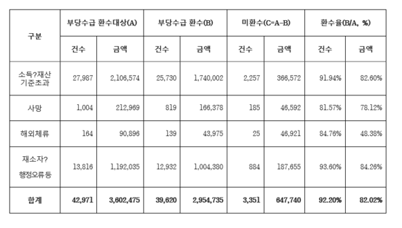 ▲ 지난해 7월부터 올 6월까지 기초연금 유형별 부당수급액 현황 ⓒ 강기윤 의원실