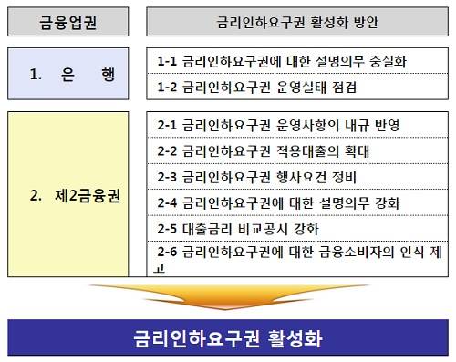 ▲ 금리인하요구권 활성화 방안