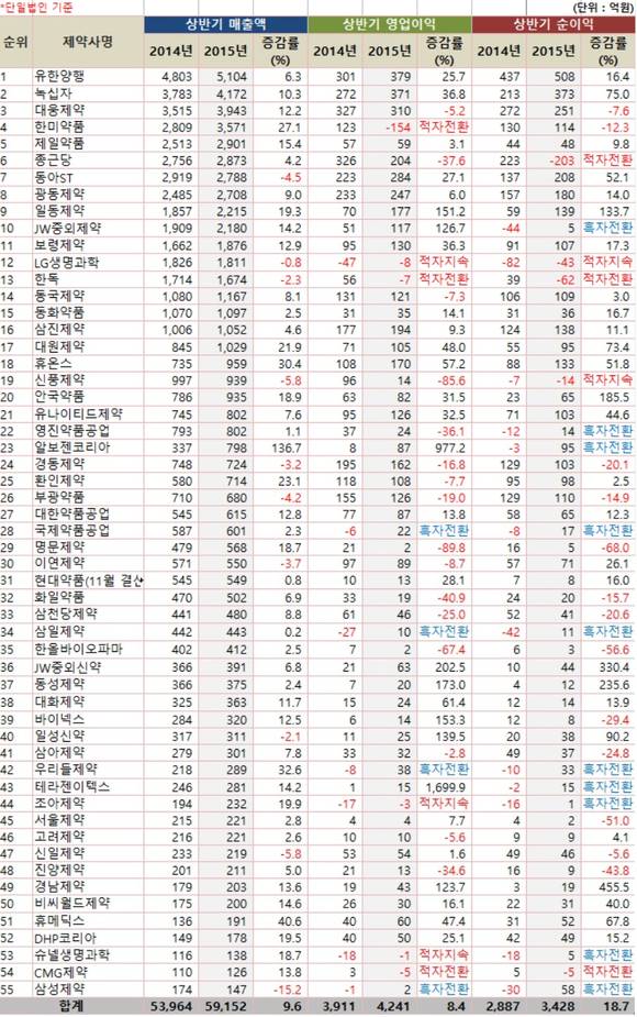 ▲ 2015년도 상반기 국내 상장 제약사 매출액 순위ⓒ팜스코어