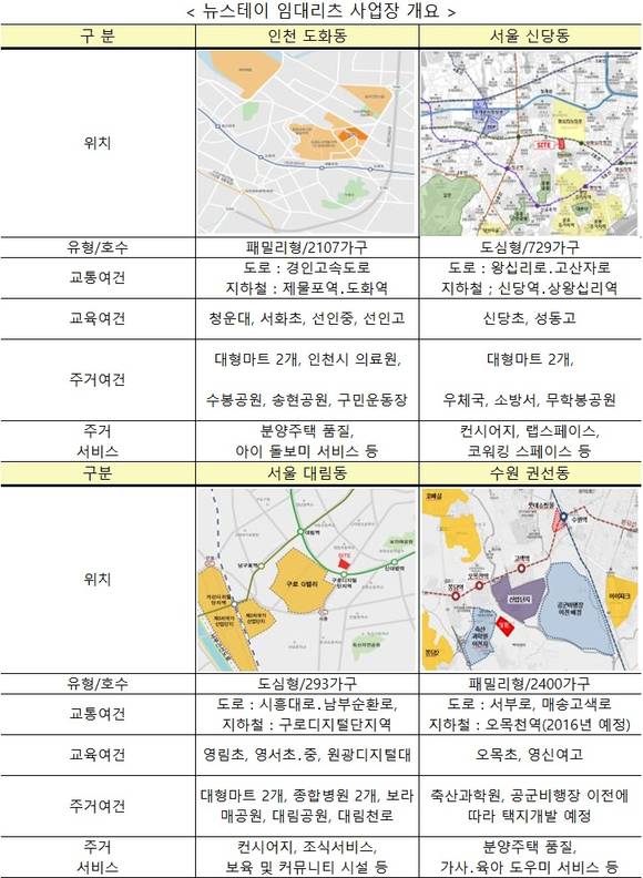 ▲ 정부는 지난 5월 '뉴스테이(기업형 임대주택)' 사업장을 공표했다.ⓒ국토교통부