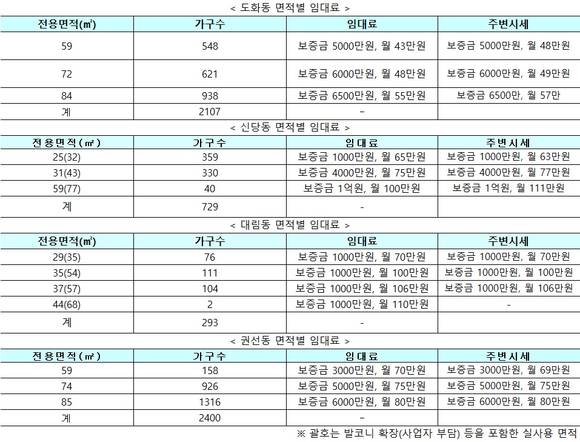 ▲ 뉴스테이 4개 사업장의 월세는 주변에 비해 싸지만, 그래도 중산층이 감당하기에는 부담이 크다는 평이다.ⓒ국토교통부