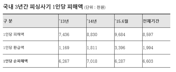 ▲ 지난 3년 간 피싱 사기로 인한 1인당 피해액 ⓒ 정우택 의원실 제공