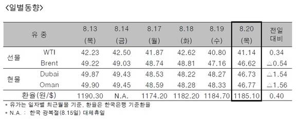 ▲ ⓒ한국석유공사