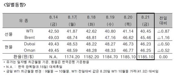 ▲ ⓒ한국석유공사