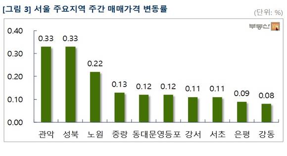 ▲ 수도권의 아파트 매매가가 3주 연속 소폭 상승세를 이어갔다. 사진은 서울의 한 대단지 모습.ⓒ뉴데일리