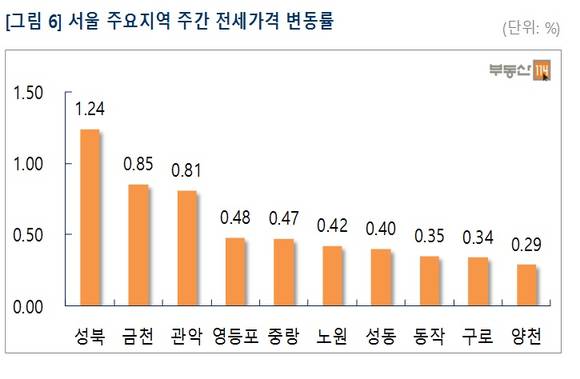 ▲ 수도권의 아파트 매매가가 3주 연속 소폭 상승세를 이어갔다. 사진은 서울의 한 대단지 모습.ⓒ뉴데일리