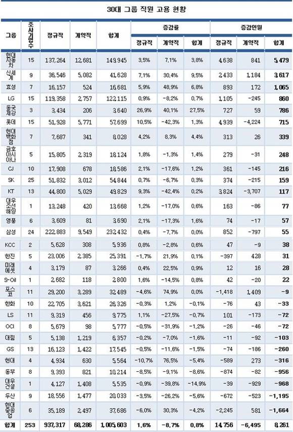 ▲ 2014년 2분기 말 대비 2015년 2분기 말 30대그룹 직원 고용 현황.(단위·명) ⓒCEO스코어