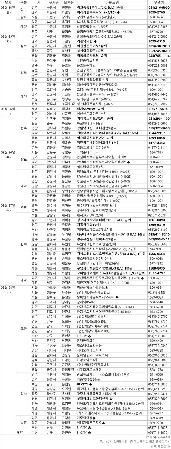 ▲ 8월 넷째주에는 전국 21개 사업장에서 1만3095가구가 공급된다. 사진은 서울 단지 전경.ⓒ뉴데일리