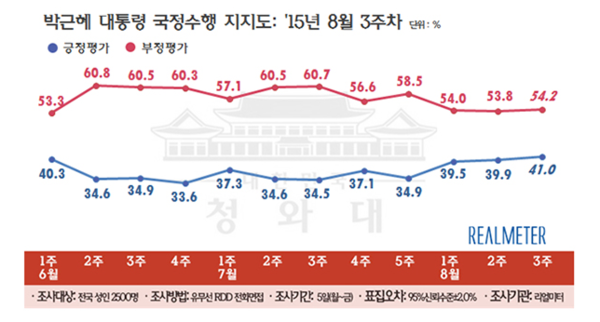 ▲ 박근혜 대통령 국정수행 지지도가 메르스 사태 이후 3개월 만에 40%대를 회복했다. ⓒ리얼미터