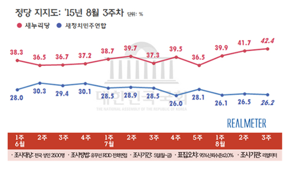▲ 정당지지도에서는 새누리당이 42.4%로 상승하며 새정치민주연합 26.2%로 지지율이 하락한 새정치민주연합과 격차를 더 벌렸다. ⓒ리얼미터
