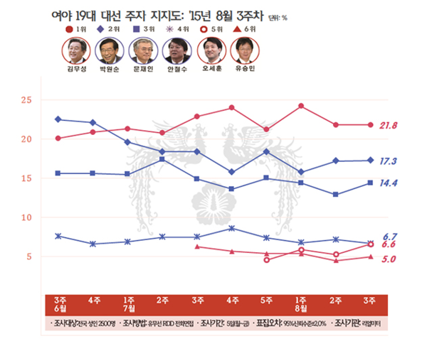 ▲ 여야 대선주자 지지도에서는 새누리당 김무성 대표가 지지율 답보속 1위를 차지한 가운데 새정치민주연합 문재인 대표의 지지율이 상승해 박원순 서울시장과 지지율 격차를 줄였다. ⓒ리얼미터