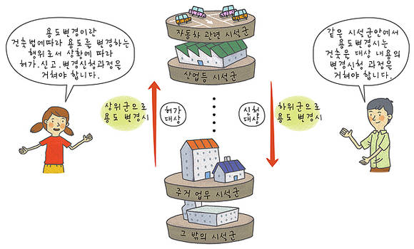 ▲ 용도변경은 통상 건축물 용도변경을 의미하며, 건축법령에 의해 구분적용된 건축물의 용도를 소유주의 필요에 의해 건축법 규정에 따라 타 용도로 변경하는 것이다.ⓒ서울시