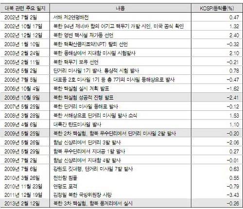 ▲ 제2연평해전 이후 발생한 '북한 리스크'가 22건이 넘는다.ⓒ통일부 블로그 캡처