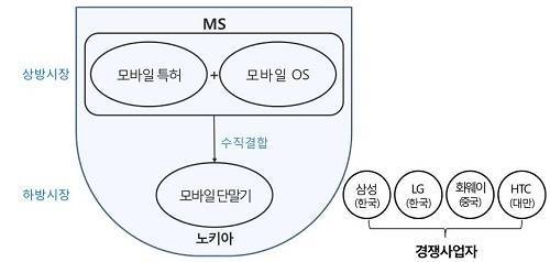 ▲ 7년간 로열티르 올리지 않겠다는 MS의 셀프시정안이 공정위로부터 최종 승인을 받았다ⓒ뉴데일리 DB