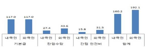 ▲ 외국인근로자 인건비 총액.(단위·만원) ⓒ중기중앙회