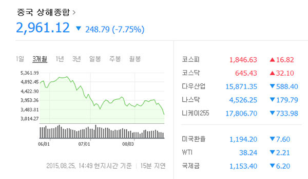 ▲ 2015년 8월 25일 오후 中상하이 종합지수. 결국 3,000선도 무너졌다. ⓒ네이버 화면캡쳐