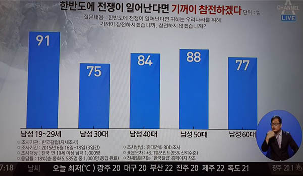 ▲ 닷새 간의 남북 대치상황이 끝난 뒤 국내 언론들은 20대들의 흔들림 없는 모습에 매우 놀란 듯한 반응을 보였다. ⓒ지난 25일 채널A의 관련보도 화면캡쳐