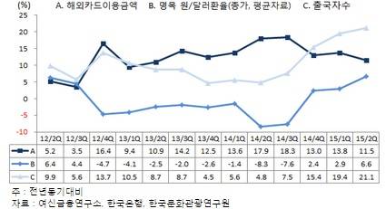 ▲ 해외카드이용실적 관련 주요변수 증가율(%)