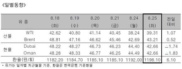 ▲ ⓒ한국석유공사