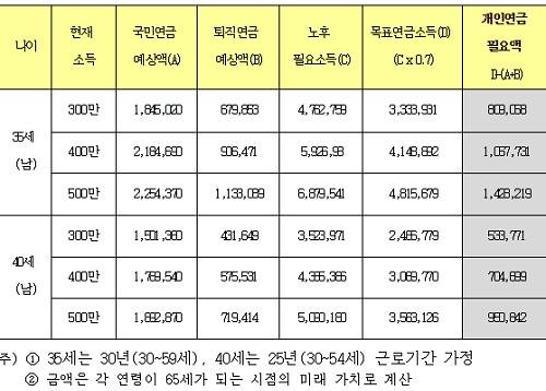 ▲ 개인연금 필요액 추정