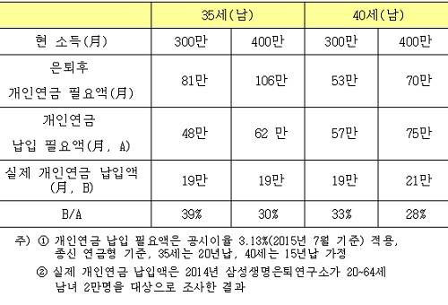 ▲ 개인연금 가입 필요액과 실제 납입액 비교