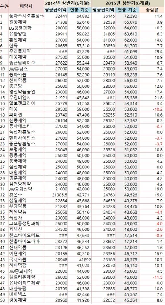 ▲ 2015년 상반기 상장제약사(지주회사 포함) 직원 연봉 순위