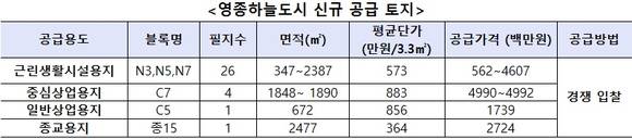 ▲ 한국토지주택공사(LH)는 27일 영종하늘도시 내 근린생활시설용지와 상업·종교용지 등 총 32필지를 경쟁입찰 방식으로 공급한다고 밝혔다. 사진은 LH 진주 사옥.ⓒLH