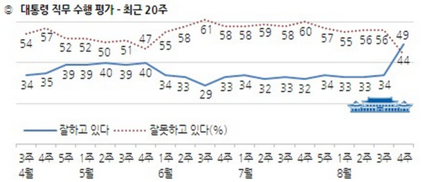 ▲ 한국갤럽 8월 4주차 여론조사에 의하면 박근혜 대통령의 긍정평가는 49%로 지난주에 비해 15% 올랐다. 이는 올해 들어 최고치다. ⓒ한국갤럽