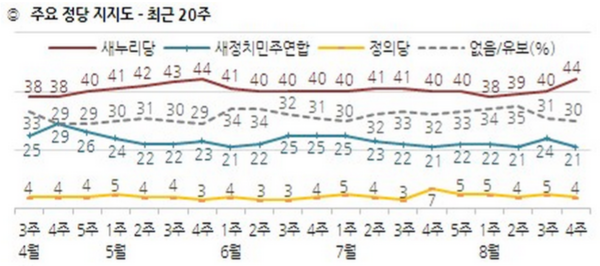 ▲ 8.26 남북 합의는 박근혜 대통령의 긍정평가 뿐만 아니라 새누리당의 지지율도 끌어올렸다. 새누리당은 44%로 지난 주에 비해 4%로 올랐는데, 이는 3개월 만에 최고치다. ⓒ한국갤럽