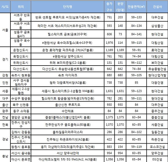 ▲ 추석 전 주요 분양 예정 단지.ⓒ리얼투데이