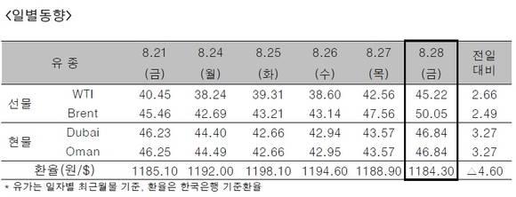 ▲ ⓒ한국석유공사