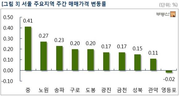 ▲ 서울 아파트값이 4주 연속 0.09% 상승했다. 사진은 서울의 한 단지 모습.ⓒ뉴데일리