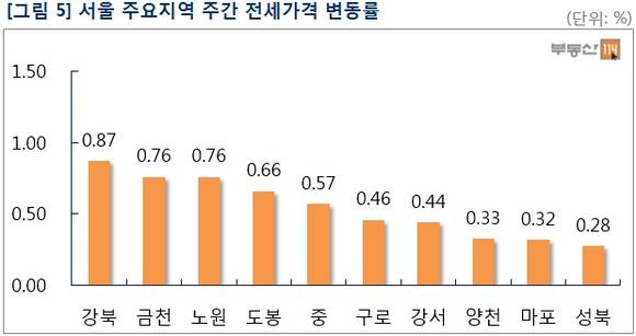 ▲ 서울 아파트값이 4주 연속 0.09% 상승했다. 사진은 서울의 한 단지 모습.ⓒ뉴데일리