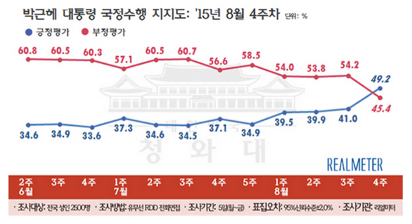 ▲ 8.25 합의가 박근혜 대통령의 국정수행 지지도를 견인했다. 박근혜 대통령은 지난 해 11월 4주차 이후 9개월만에 가장 높은 지지율을 기록했다. ⓒ리얼미터