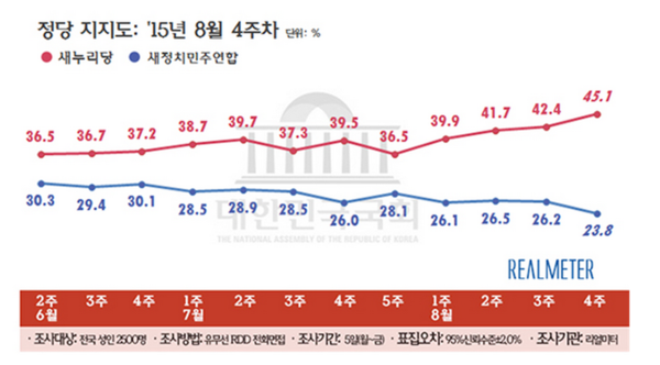 ▲ 새누리당은 7월 4주차 이후 새정치연합과 정당지지율 격차를 계속 벌려가고 있다. ⓒ리얼미터
