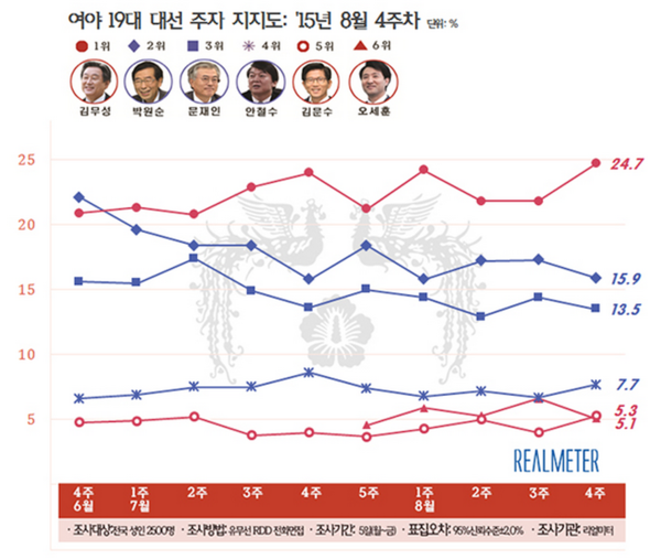 ▲ 새누리당 김무성 대표는 차기 대권 지지도에서 9주 연속 1위를 기록했다. 특히 김무성 대표는 40대에서도 1위의 지지율을 기록하며 새정치연합 문재인대표와 박원순 서울시장과의 격차를 크게 벌렸다. ⓒ리얼미터