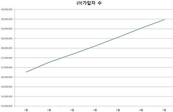 ▲ LTE 가입자 수.ⓒ뉴데일리DB