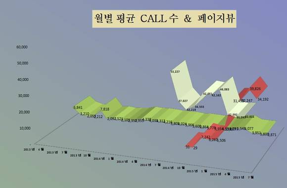 ▲ 한국예탁결제원 증권포탈서비스 세이브로의 월평균 이용 현황. 개방형 정보제공을 뜻하는 OPEN API(붉은색 그래프)가 급증세를 보이고 있다. ⓒ한국예탁결제원