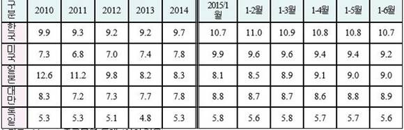 ▲ 2010~2015년 중국 수입시장의 국가별 점유율 추이. (단위·%) ⓒ무협
