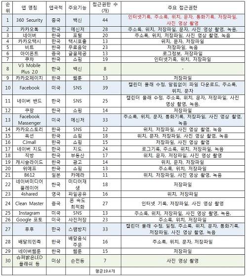 ▲ 구글 상위 30개 앱의 '접근권한' 요구현황ⓒ자료=김기식 의원실